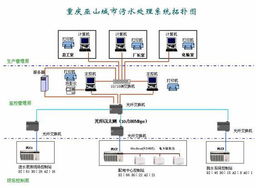施耐德Premium PLC在城市污水处理厂中的具体应用及信息系统运维服务