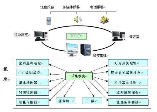 机房监控系统的四大核心功能