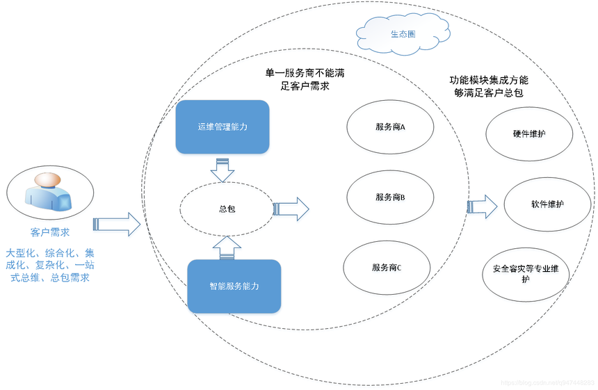 国家信息技术服务标准-ITSS